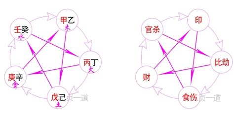 十神意思|十神:定義,初識十神,十神表,生克,功能,正官功能,七殺功。